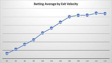 batting average Exit Velocity graph