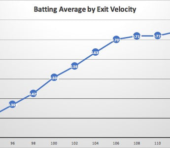 batting average Exit Velocity graph