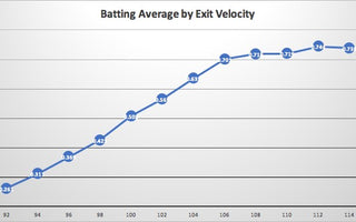 batting average Exit Velocity graph