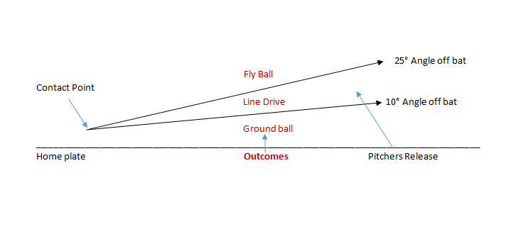 How to increase your percentage of Line Drives